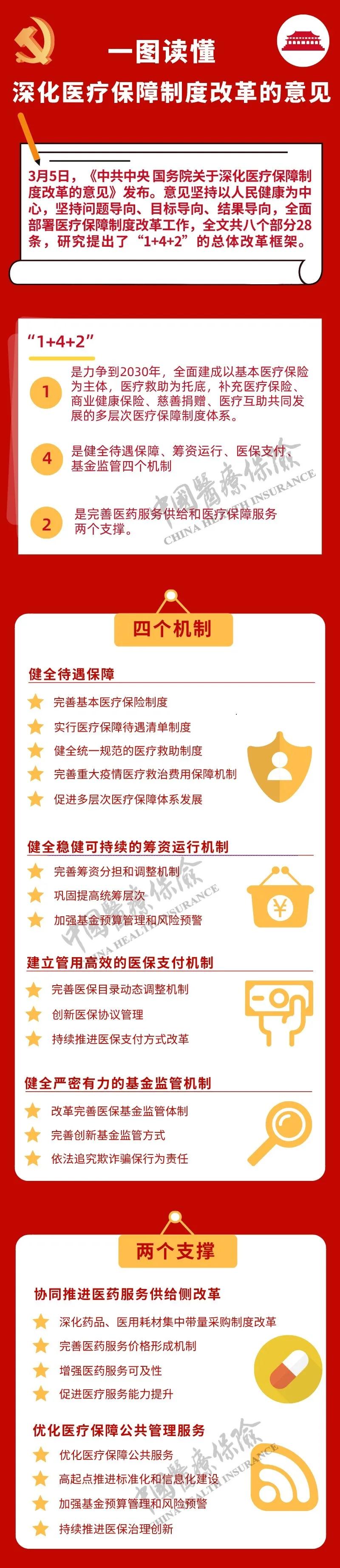 一图读懂深化医疗保障制度改革的意见.jpg