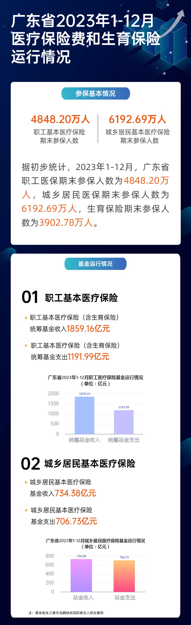 广东省2023年1-12月医疗保险费和生育保险运行情况 (2) (1).jpg